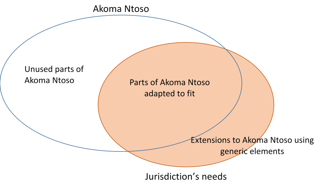 Implementing an Akoma Ntoso Editor
